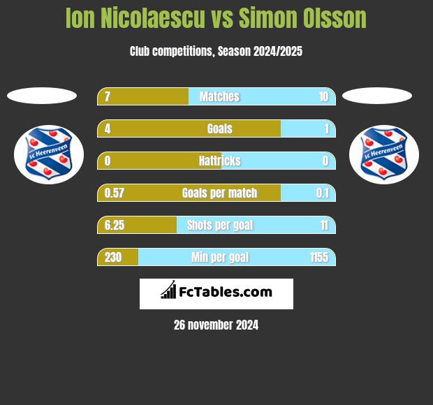 Ion Nicolaescu vs Simon Olsson h2h player stats