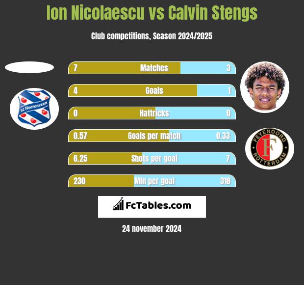 Ion Nicolaescu vs Calvin Stengs h2h player stats