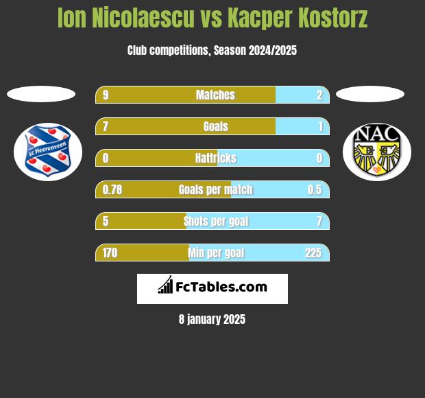 Ion Nicolaescu vs Kacper Kostorz h2h player stats