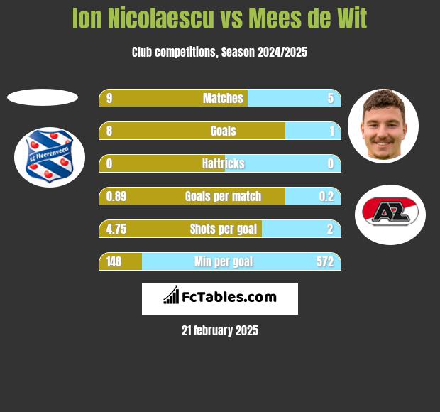 Ion Nicolaescu vs Mees de Wit h2h player stats