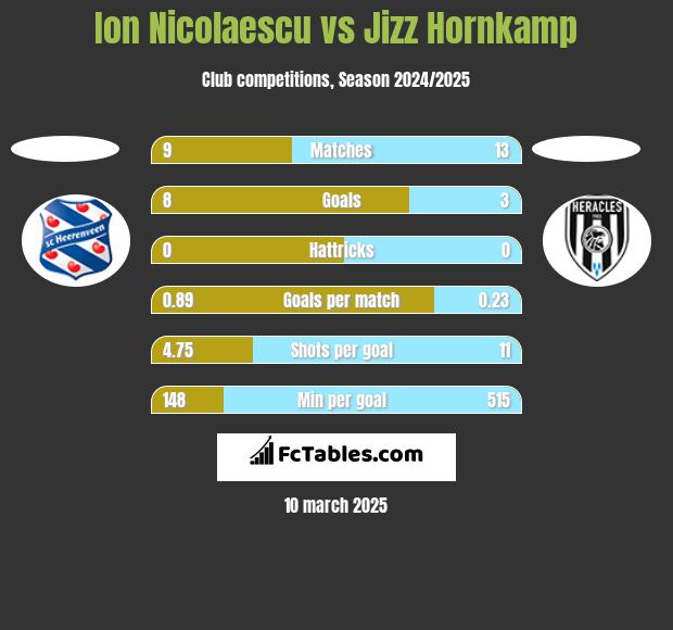 Ion Nicolaescu vs Jizz Hornkamp h2h player stats