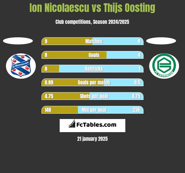 Ion Nicolaescu vs Thijs Oosting h2h player stats