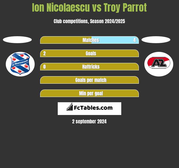 Ion Nicolaescu vs Troy Parrot h2h player stats