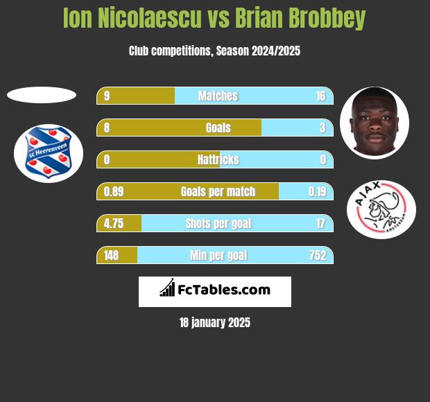 Ion Nicolaescu vs Brian Brobbey h2h player stats