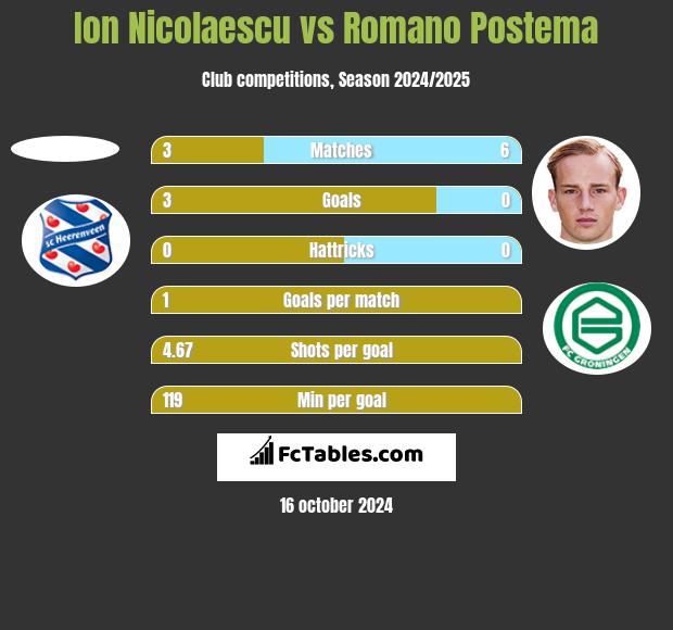 Ion Nicolaescu vs Romano Postema h2h player stats