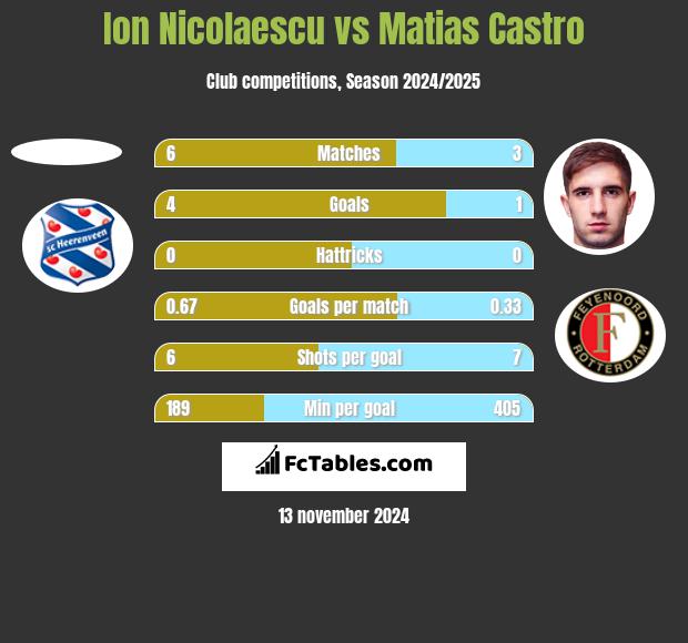 Ion Nicolaescu vs Matias Castro h2h player stats