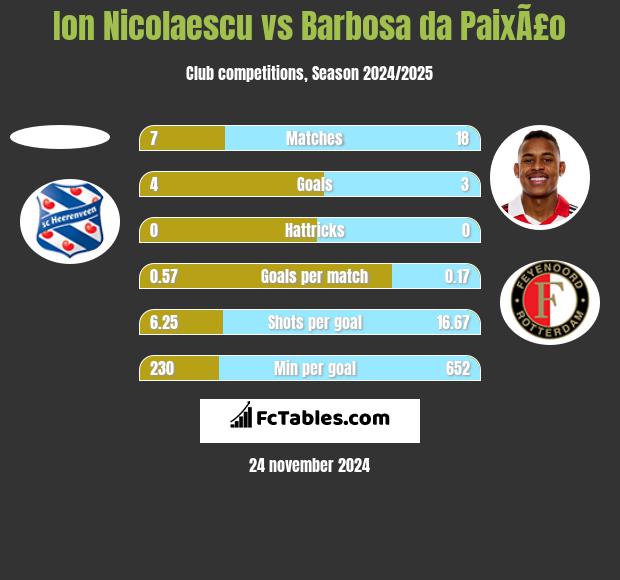 Ion Nicolaescu vs Barbosa da PaixÃ£o h2h player stats