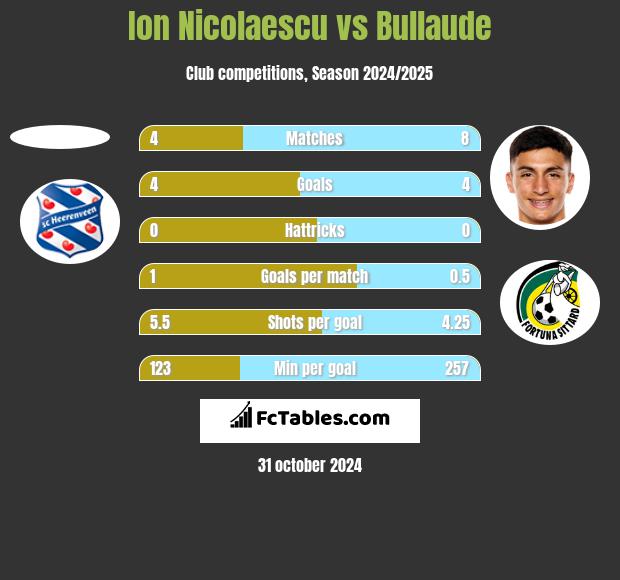 Ion Nicolaescu vs Bullaude h2h player stats