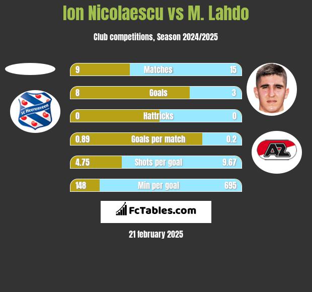 Ion Nicolaescu vs M. Lahdo h2h player stats