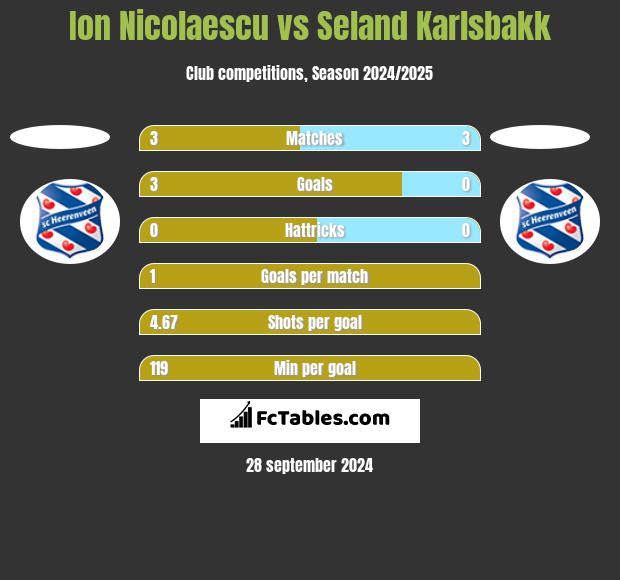 Ion Nicolaescu vs Seland Karlsbakk h2h player stats