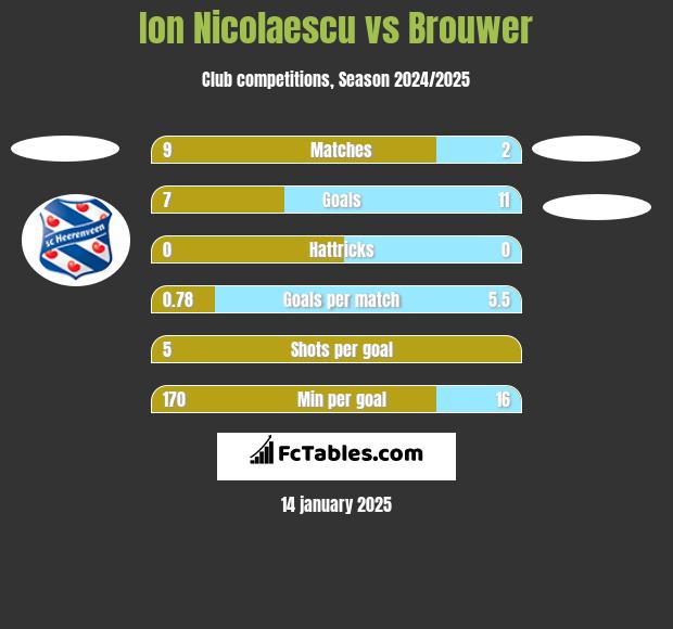 Ion Nicolaescu vs Brouwer h2h player stats