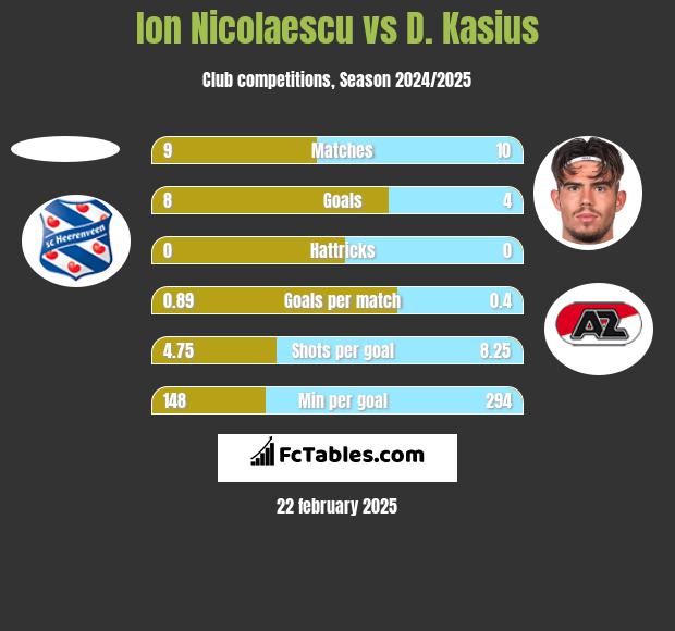 Ion Nicolaescu vs D. Kasius h2h player stats