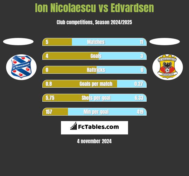 Ion Nicolaescu vs Edvardsen h2h player stats