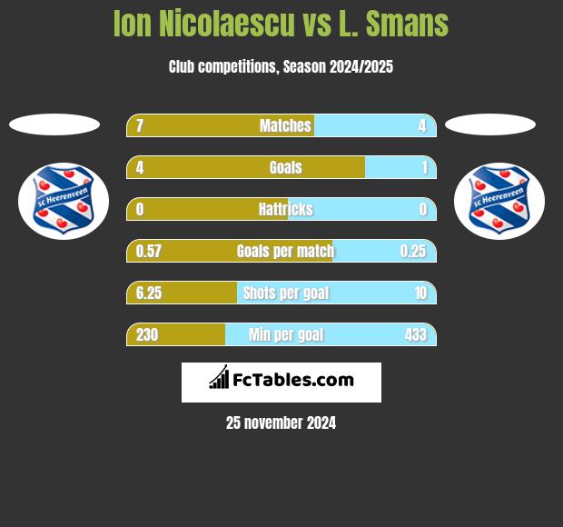 Ion Nicolaescu vs L. Smans h2h player stats