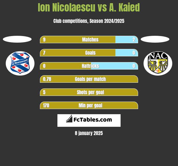 Ion Nicolaescu vs A. Kaied h2h player stats