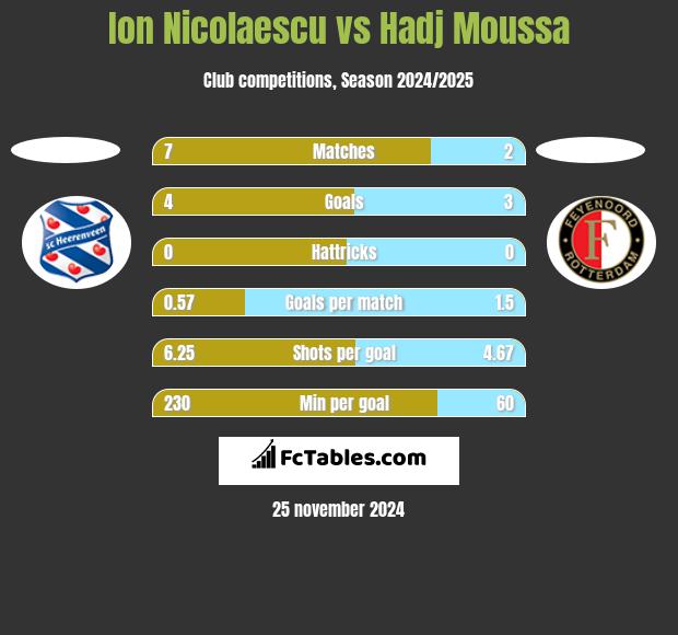 Ion Nicolaescu vs Hadj Moussa h2h player stats