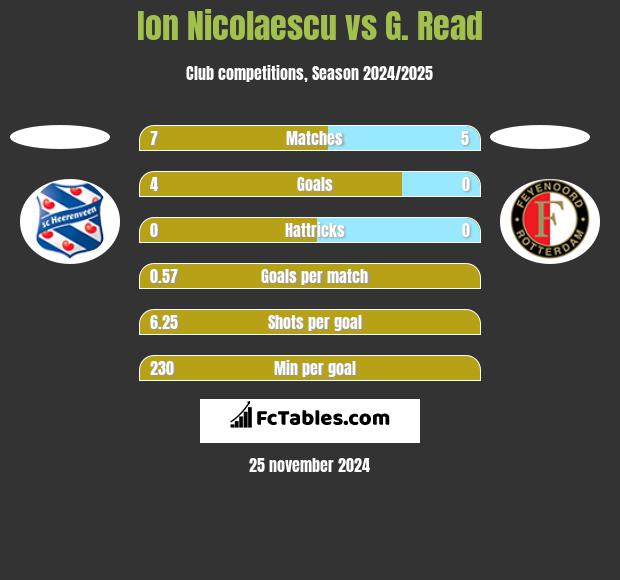 Ion Nicolaescu vs G. Read h2h player stats