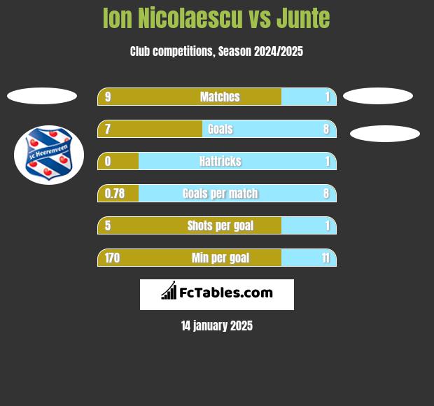 Ion Nicolaescu vs Junte h2h player stats