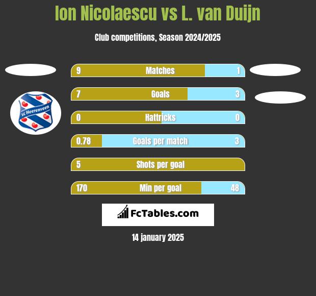 Ion Nicolaescu vs L. van Duijn h2h player stats