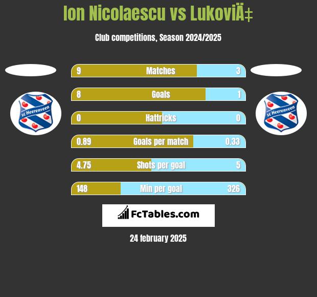 Ion Nicolaescu vs LukoviÄ‡ h2h player stats