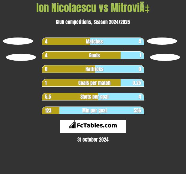 Ion Nicolaescu vs MitroviÄ‡ h2h player stats