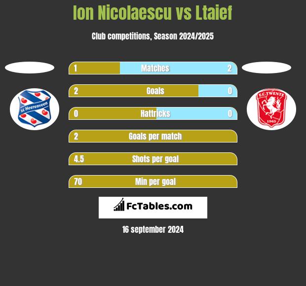 Ion Nicolaescu vs Ltaief h2h player stats