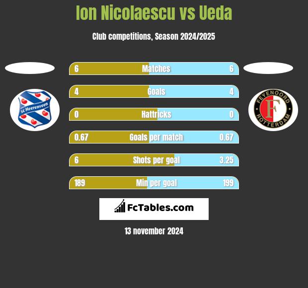 Ion Nicolaescu vs Ueda h2h player stats