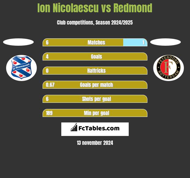 Ion Nicolaescu vs Redmond h2h player stats