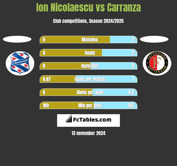 Ion Nicolaescu vs Carranza h2h player stats