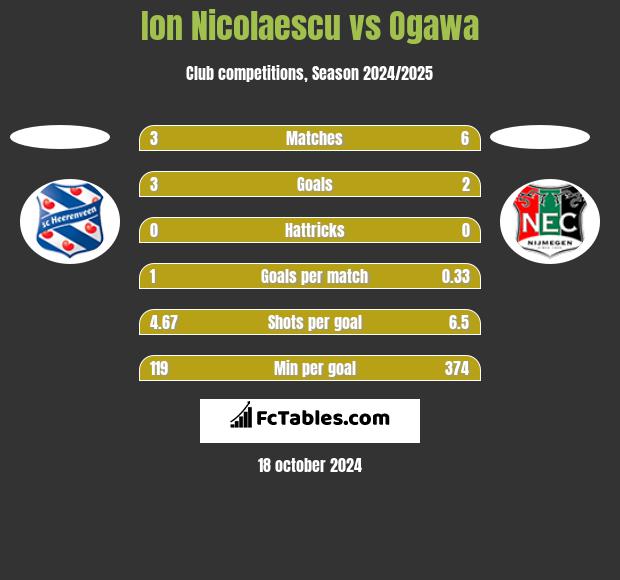 Ion Nicolaescu vs Ogawa h2h player stats