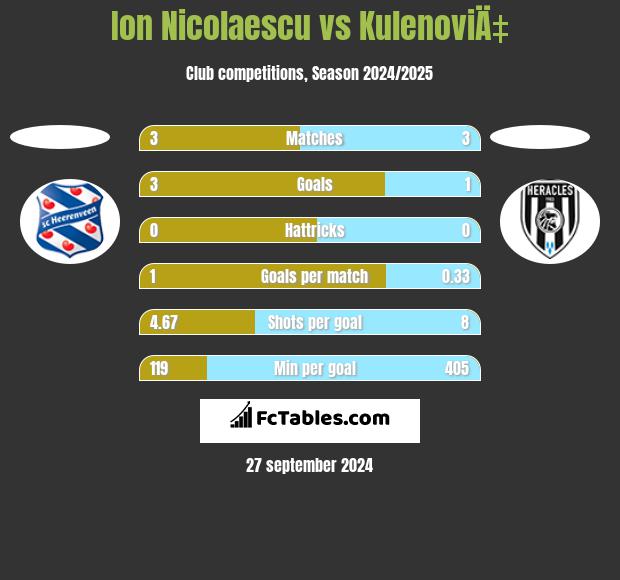 Ion Nicolaescu vs KulenoviÄ‡ h2h player stats