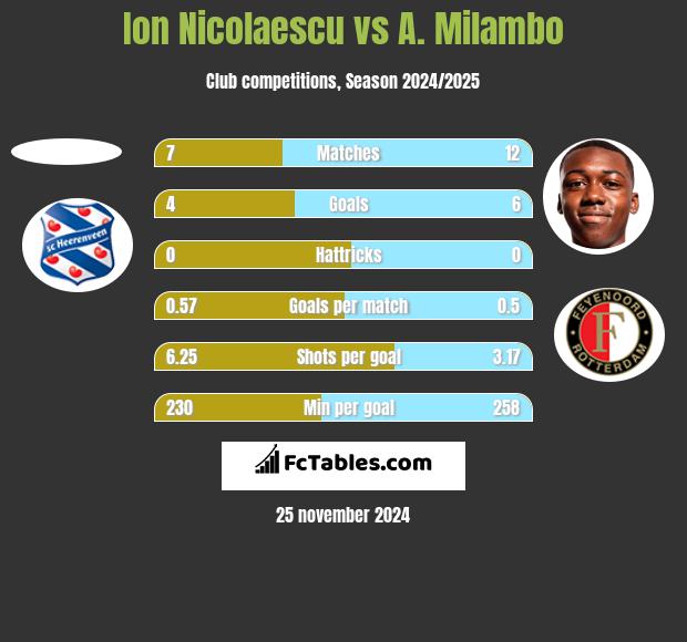 Ion Nicolaescu vs A. Milambo h2h player stats