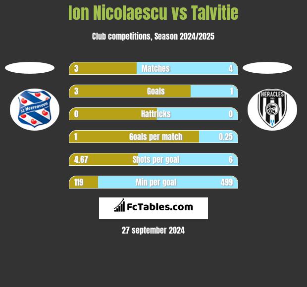 Ion Nicolaescu vs Talvitie h2h player stats