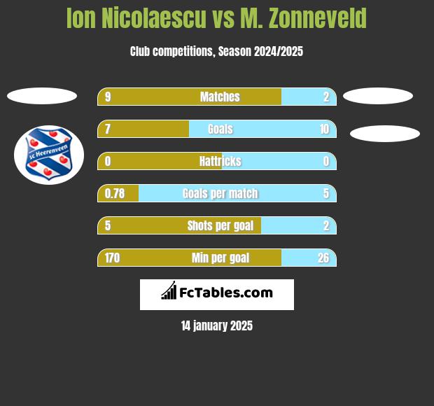 Ion Nicolaescu vs M. Zonneveld h2h player stats