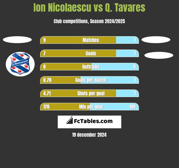 Ion Nicolaescu vs Q. Tavares h2h player stats