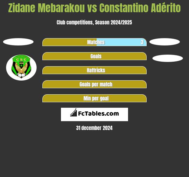 Zidane Mebarakou vs Constantino Adérito h2h player stats