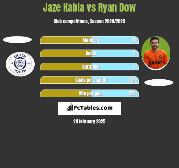 Jaze Kabia vs Ryan Dow h2h player stats