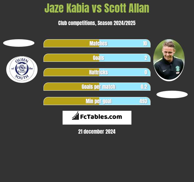 Jaze Kabia vs Scott Allan h2h player stats