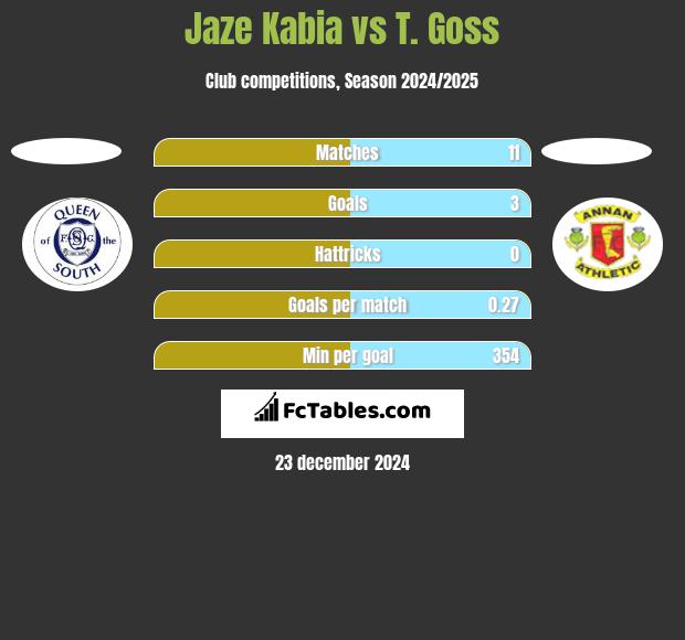 Jaze Kabia vs T. Goss h2h player stats