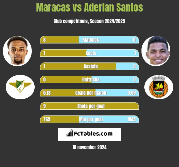 Maracas vs Aderlan Santos h2h player stats