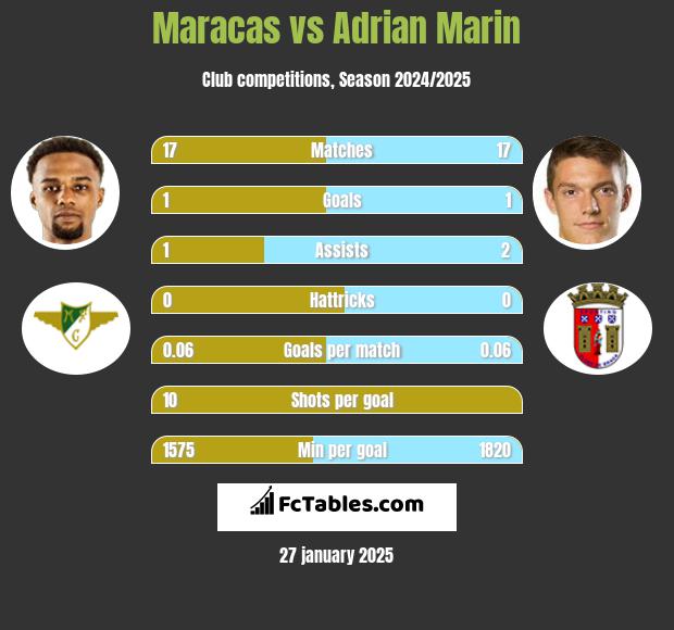 Maracas vs Adrian Marin h2h player stats