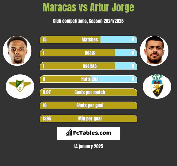 Maracas vs Artur Jorge h2h player stats