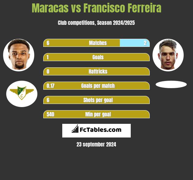 Maracas vs Francisco Ferreira h2h player stats