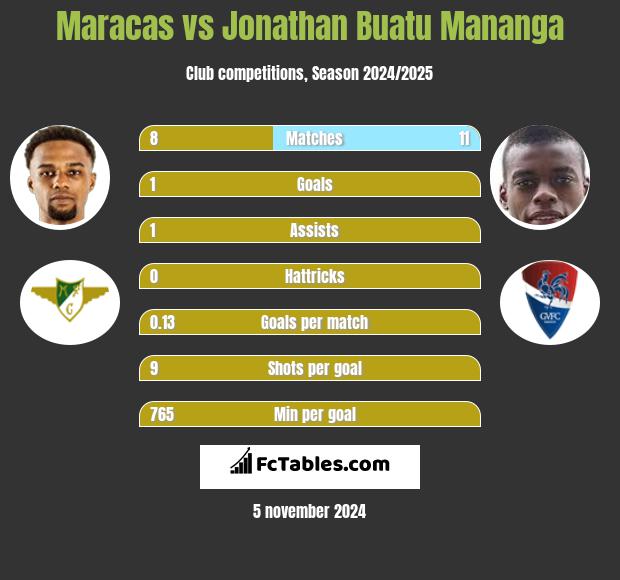 Maracas vs Jonathan Buatu Mananga h2h player stats