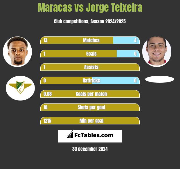 Maracas vs Jorge Teixeira h2h player stats