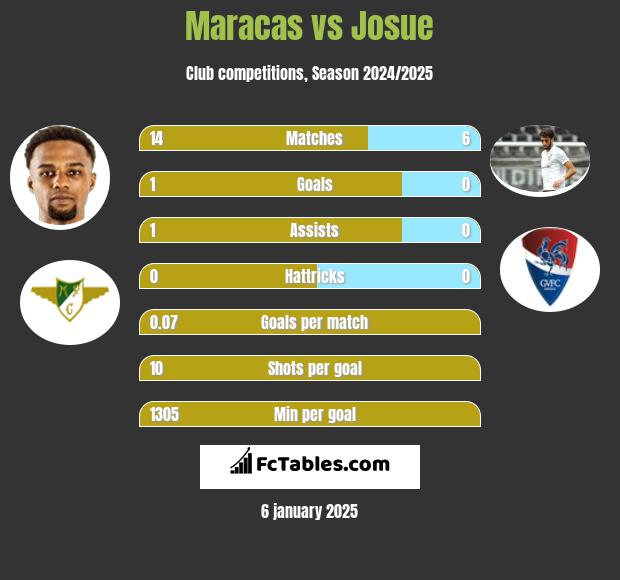 Maracas vs Josue h2h player stats