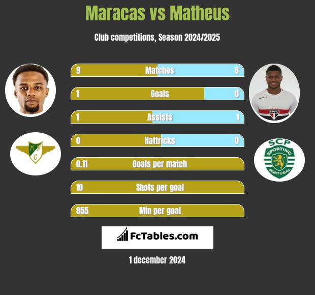 Maracas vs Matheus h2h player stats