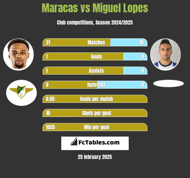 Maracas vs Miguel Lopes h2h player stats