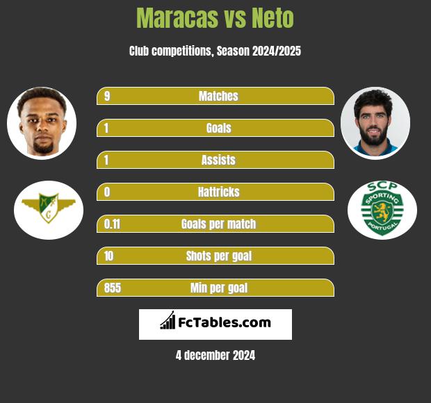 Maracas vs Neto h2h player stats