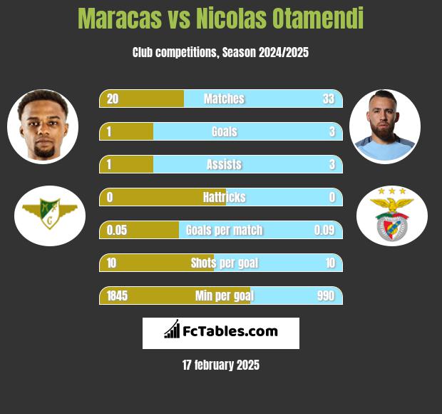 Maracas vs Nicolas Otamendi h2h player stats